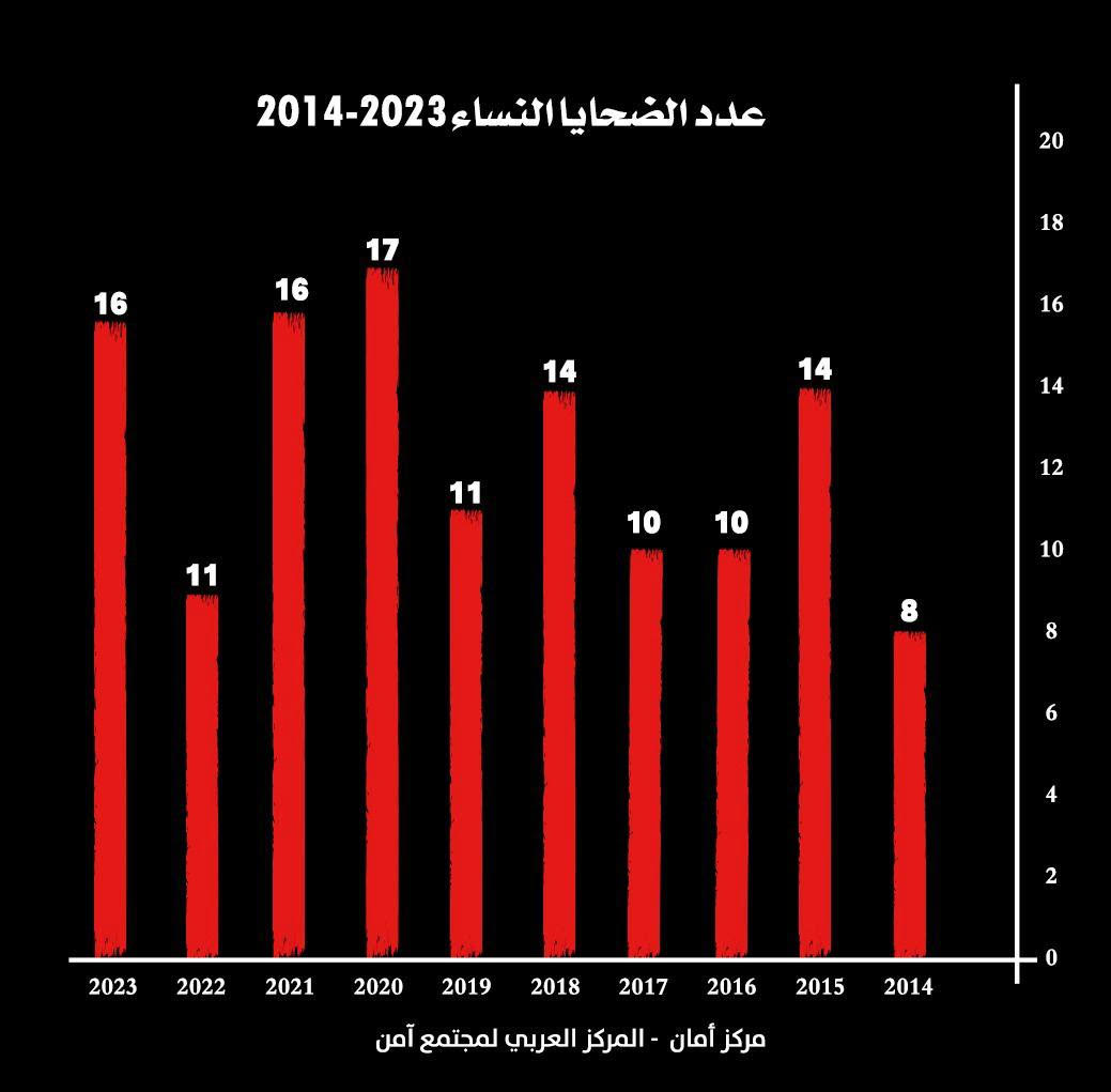 تقرير مركز أمان للعام 2023: ارتفاع غير مسبوق بنسبة 122% في أعداد قتلى العنف والإجرام في المجتمع العربي